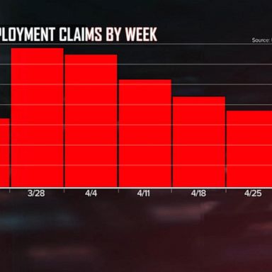 VIDEO: Over 33M Americans out of work amid coronavirus pandemic