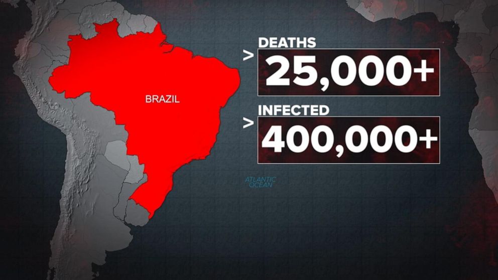 Brazil Surpasses Us As New Epicenter Of Covid Cases Video Abc News