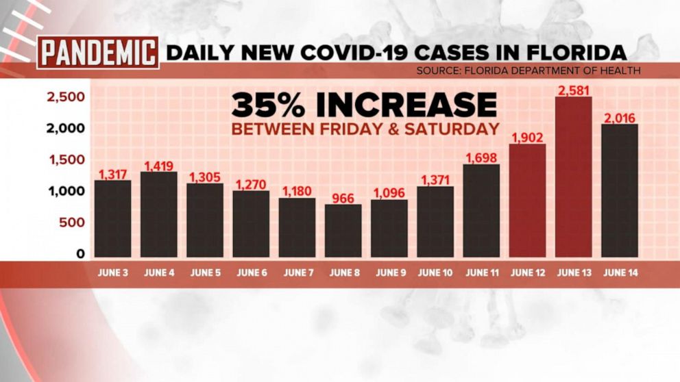 Florida Continues To See New Coronavirus Cases Rise In High Numbers Abc News