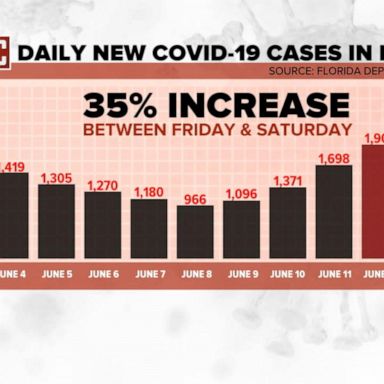 VIDEO: Arizona, Texas set records for COVID-19 hospitalizations