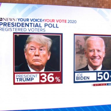 VIDEO: Biden takes 14-point lead over Trump in new poll