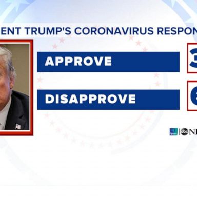 VIDEO: Trump faces strong disapproval for COVID-19 response