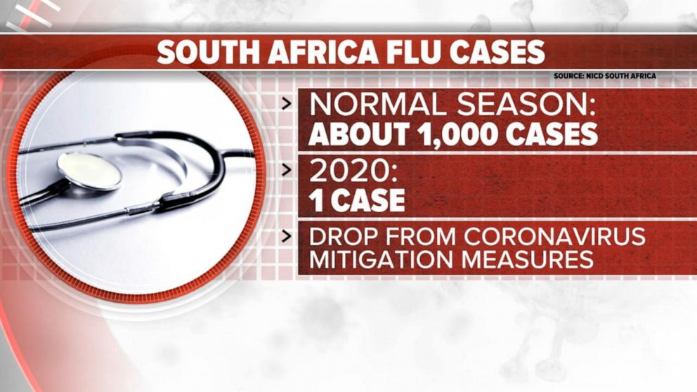 What South Africa's flu season could mean for the US this fall GMA