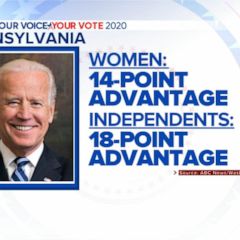 Pennsylvania could determine the 2020 race  