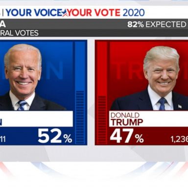 VIDEO: Biden holds lead in Arizona over Trump