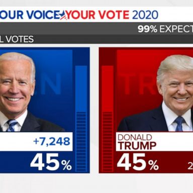 VIDEO: Biden expanding lead over Trump in Georgia