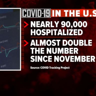 VIDEO: 90,000 Americans are hospitalized as COVID-19 cases skyrocket