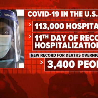 VIDEO: US sets new record for COVID hospitalizations, deaths