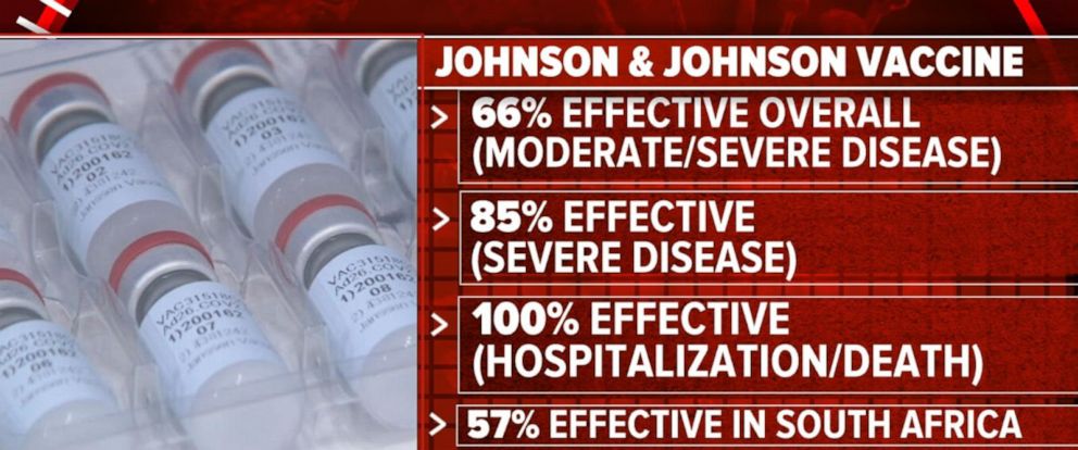 Johnson Johnson Single Shot Vaccine 85 Effective Against Severe Covid 19 Disease Abc News