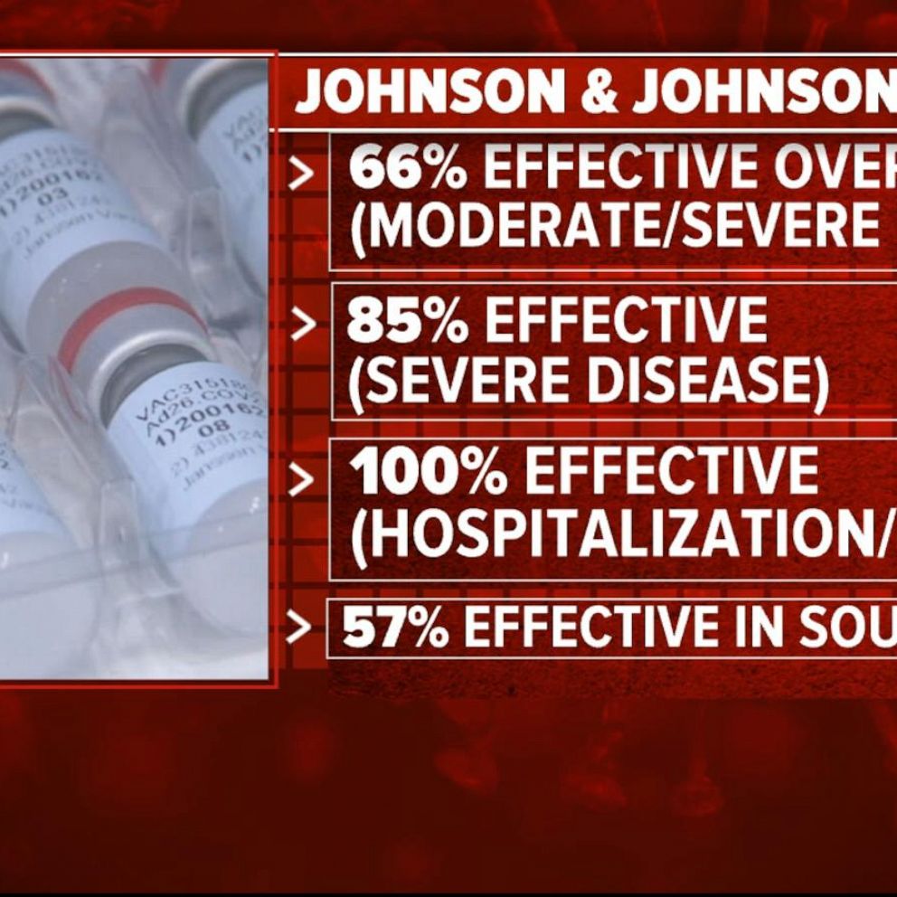 Johnson Johnson Single Shot Vaccine 85 Effective Against Severe Covid 19 Disease Abc News