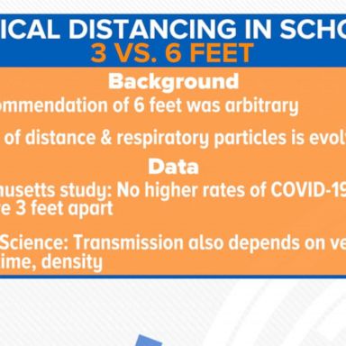 VIDEO: Social distancing in schools: 3 feet vs. 6 feet