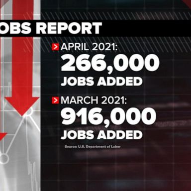 VIDEO: New jobs report showing America's hiring numbers are falling way below expectation