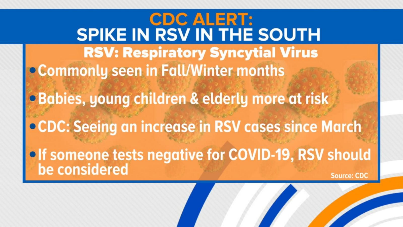 CDC issues warning about another respiratory virus Good Morning America