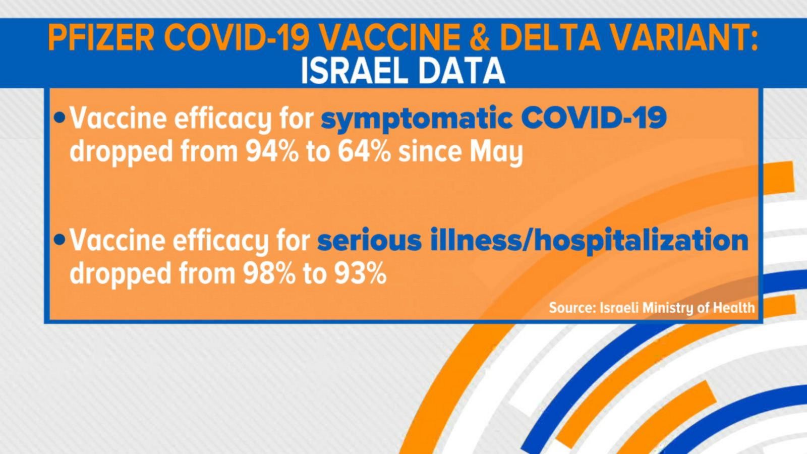 Pfizer vaccine stats against delta variant Good Morning America