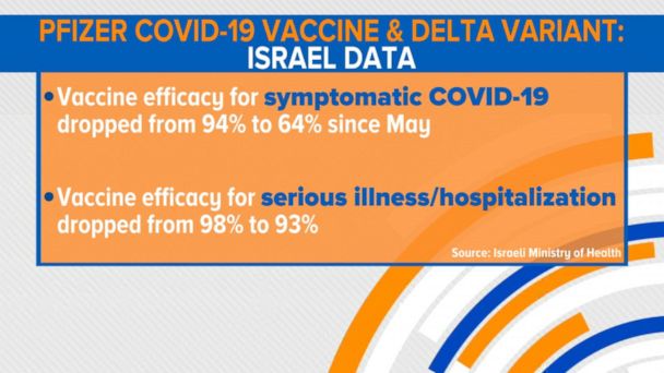 Video Pfizer Vaccine Stats Against Delta Variant Abc News