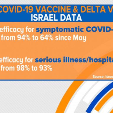 VIDEO: Pfizer vaccine stats against delta variant