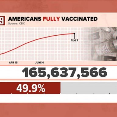 VIDEO: 50% of US population is fully vaccinated