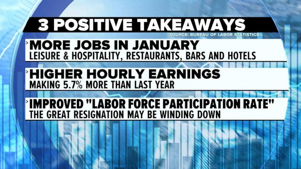 US added 467,000 new jobs in January Video - ABC News