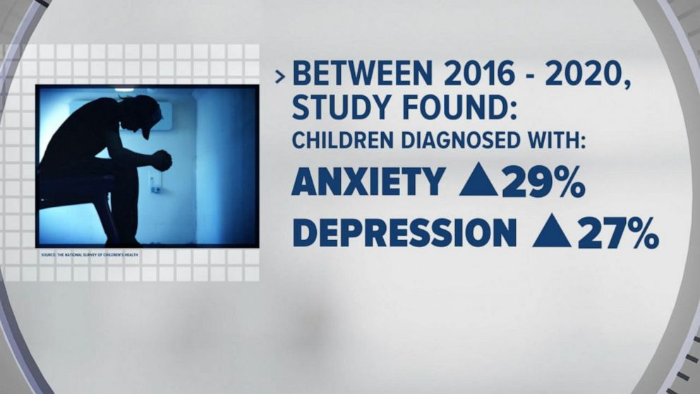 VIDEO: New study shows spike in kids diagnosed with mental health disorders