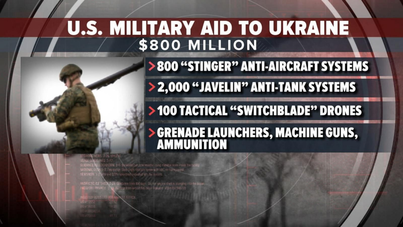 VIDEO: Biden outlines $800M aid package to Ukraine