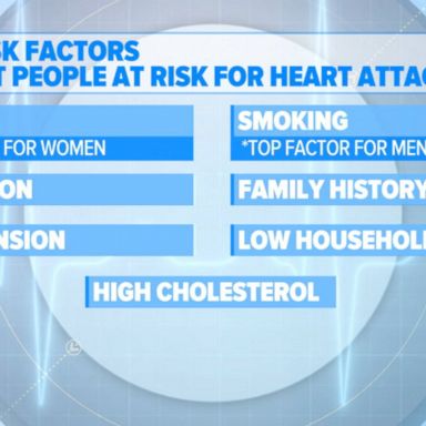 VIDEO: New report reveals 7 factors that may put young people at risk for 1st heart attack