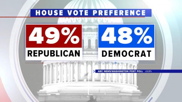 Video The Latest Abc News Washington Post Poll Abc News