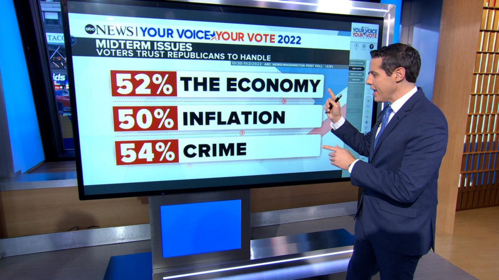 VIDEO: Economy, crime emerge as key issues for voters in high-stakes midterm