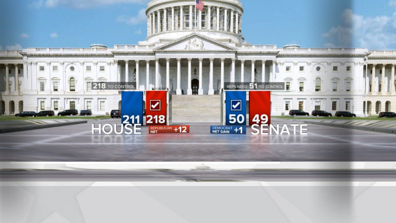 VIDEO: GOP projected to retake control of the House