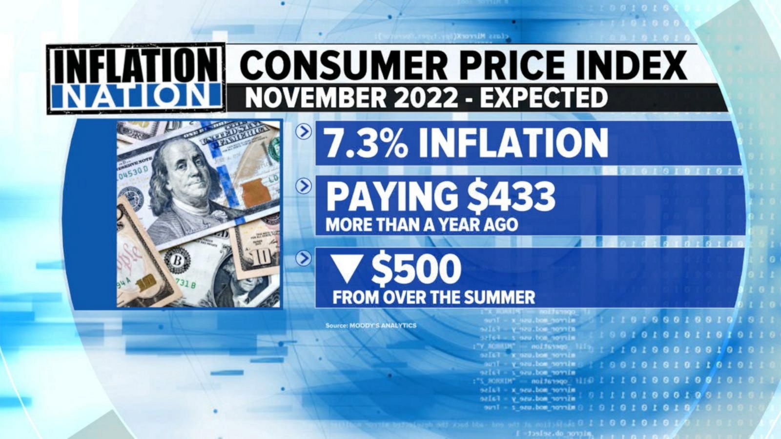 All eyes on November inflation report Good Morning America