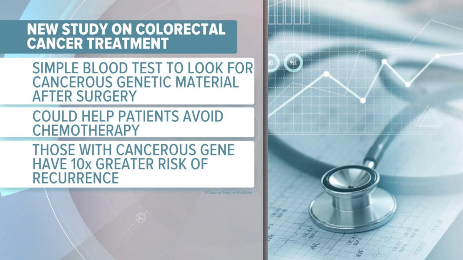 Blood Test Could Help Colon Cancer Patients Good Morning America