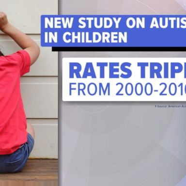 VIDEO: New study says autism rates tripled in last 2 decades 