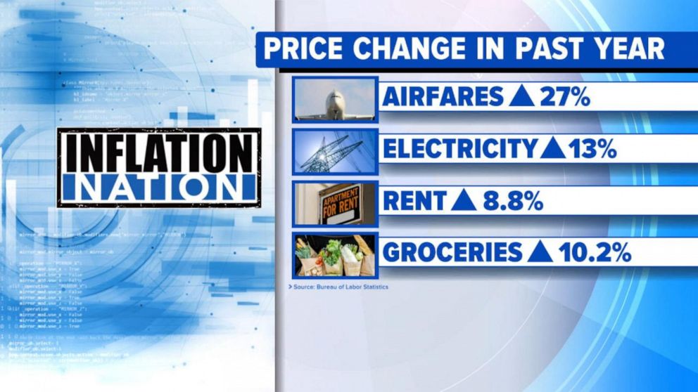 Video All eyes on latest March inflation report ABC News