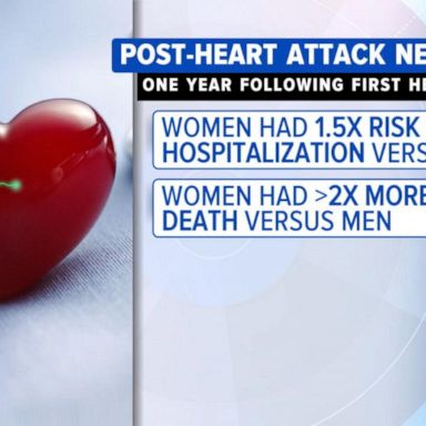 VIDEO: Women at greater risk of hospitalization, death post-heart attack