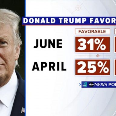 VIDEO: Trump's favorability with voters after indictment announced in poll