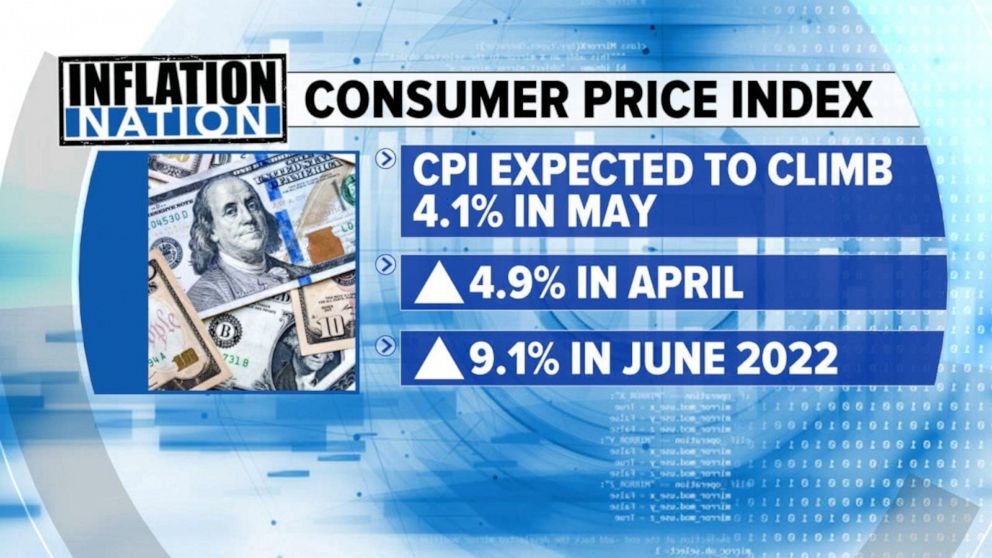 Video Inflation expected to have slowed in May ABC News