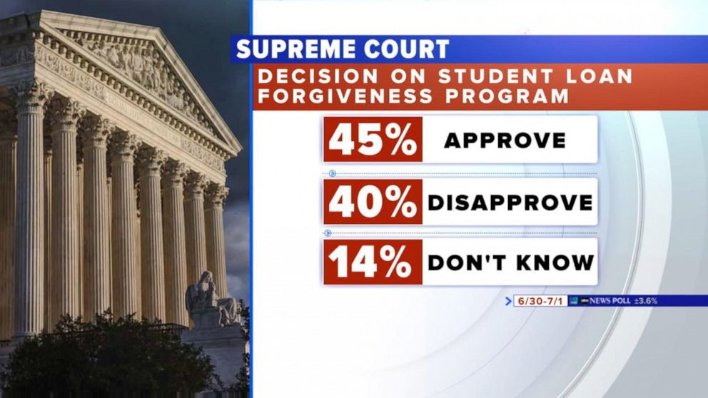 Video New Poll On SCOTUS Rulings On Affirmative Action, Student Loan ...