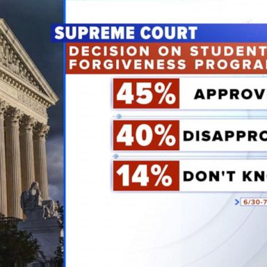 VIDEO: New poll on SCOTUS rulings on affirmative action, student loan rulings