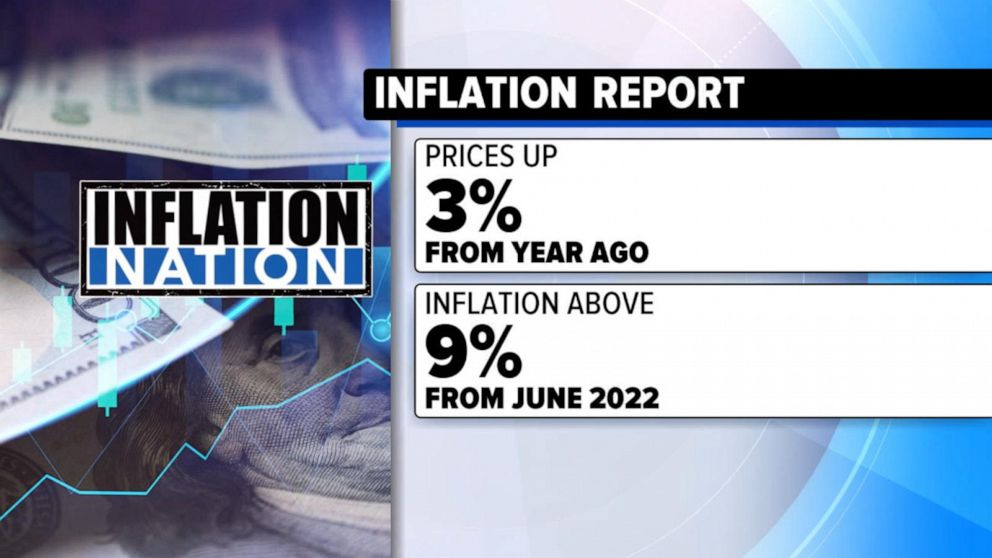 Signs That Inflation Is Cooling Off | GMA