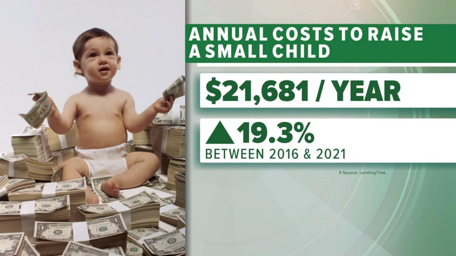 VIDEO: Raising a child costs almost $240,000, new report finds