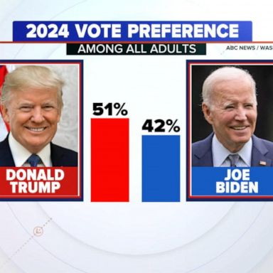 VIDEO: New poll suggests Trump has stronger lead over Biden