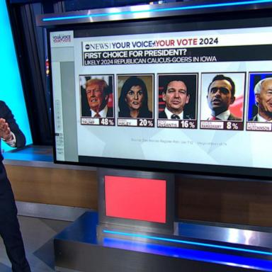 VIDEO: Where the GOP candidates stand ahead of Iowa caucuses