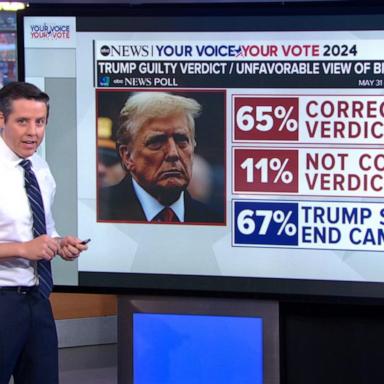 VIDEO: Half of Americans think Trump's guilty verdict was correct: POLL