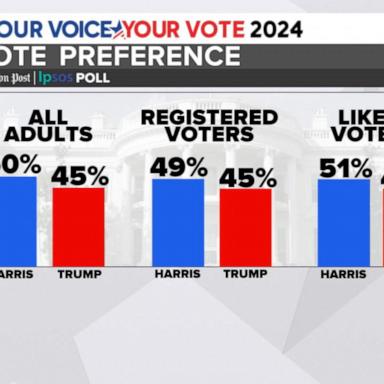 VIDEO: New poll shows Harris leads Trump overall