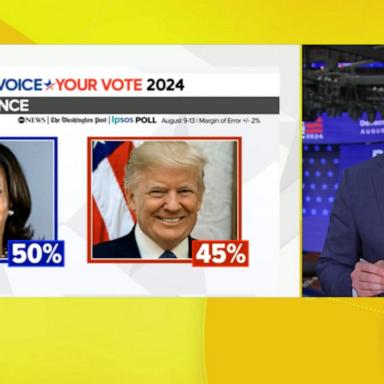 VIDEO: Harris erases Trump lead nationally and in battleground states: Poll