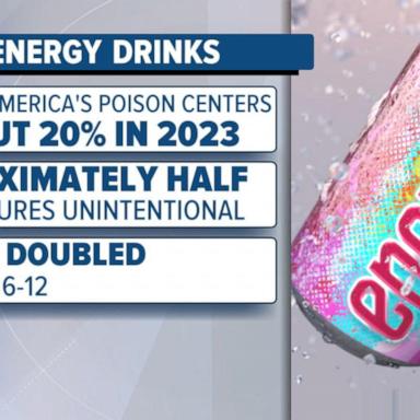 VIDEO: Spike in calls to poison control centers due kids consuming energy drinks 