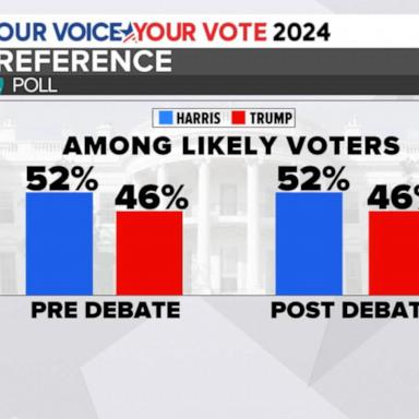 VIDEO: What new poll says about state of presidential race following the debate