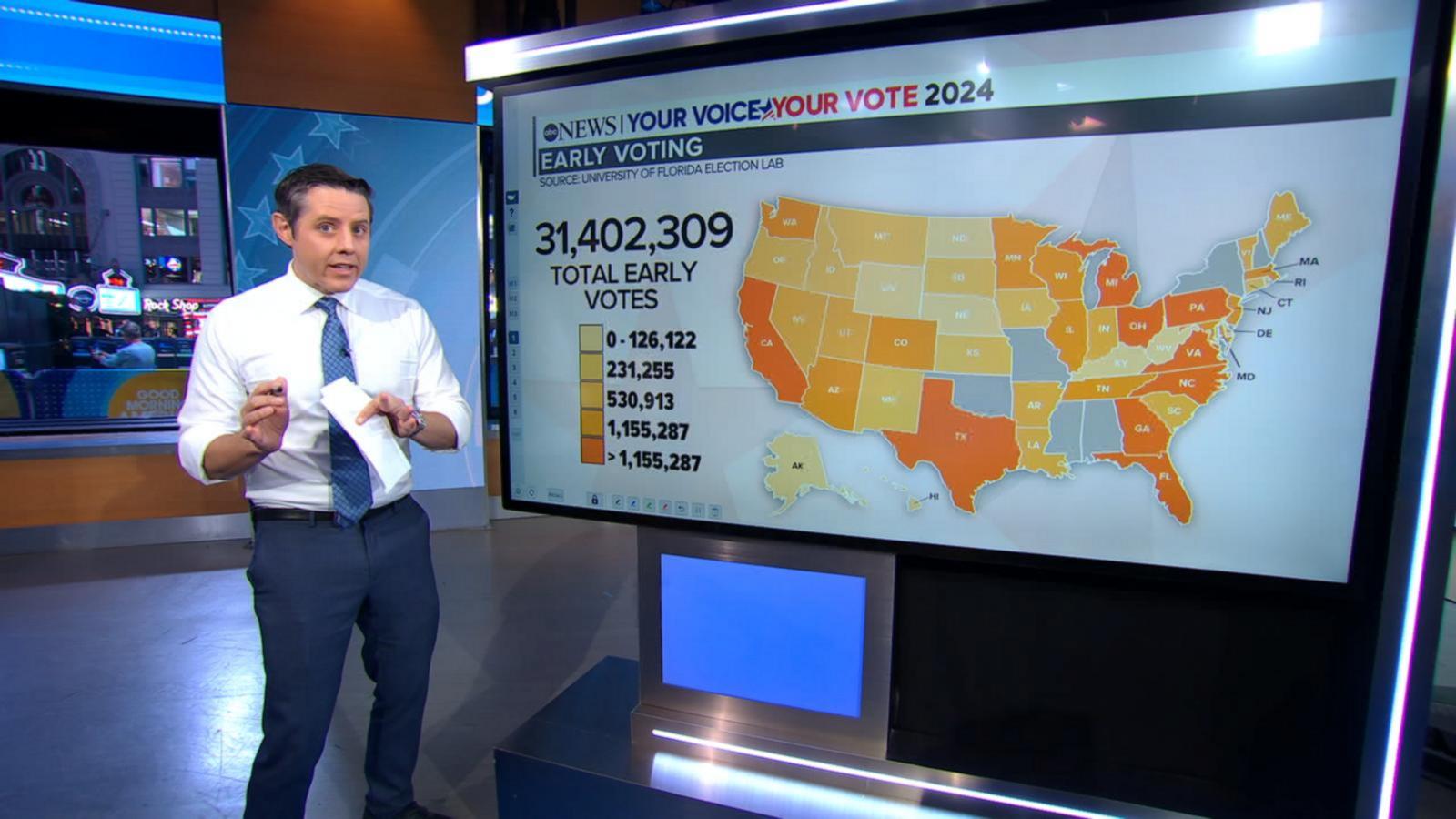 VIDEO: More than 30 million Americans have voted early