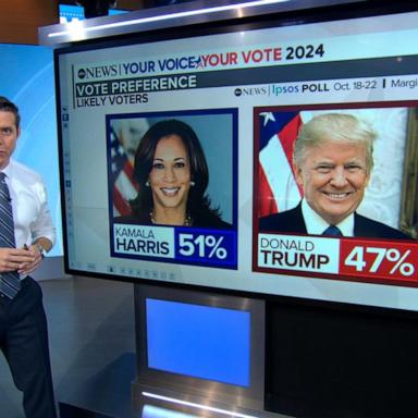 VIDEO: New poll shows Harris in slight lead over Trump