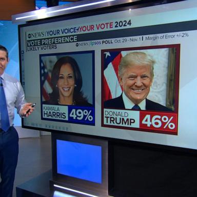 VIDEO: Harris holds 3-point edge over Trump in latest poll