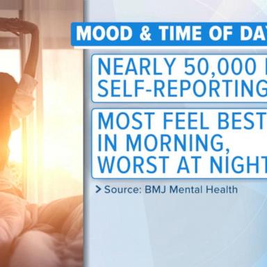 VIDEO: New study suggests optimal times for mental well-being